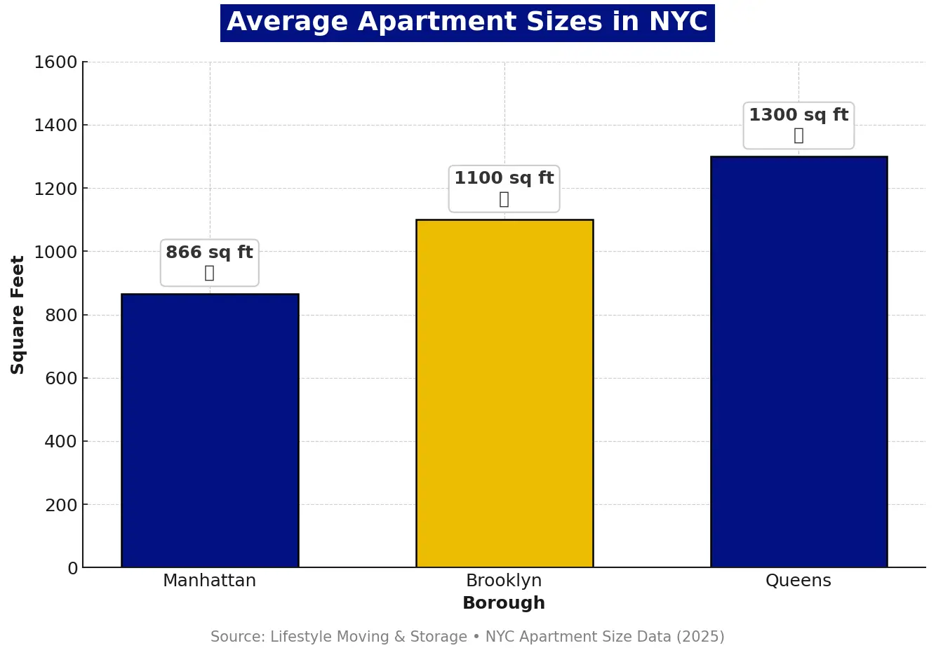 Infographic comparing average apartment size in Manhattan, Brooklyn, Queens.