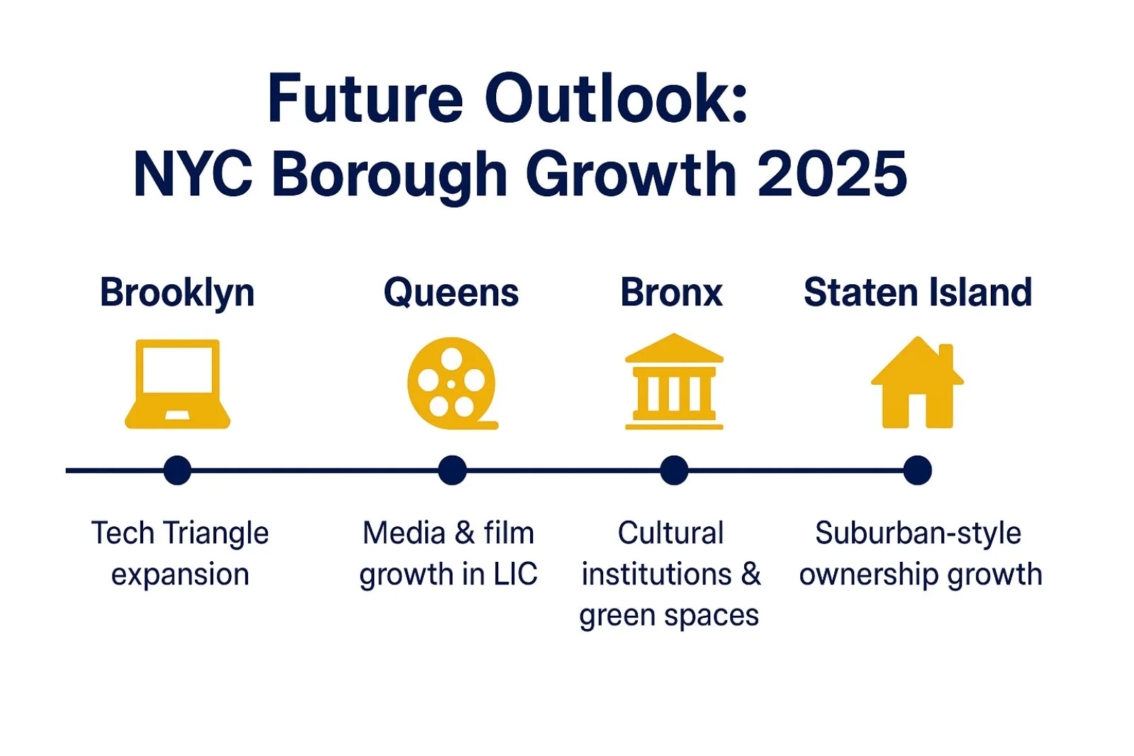 Timeline of NYC borough development trends for professionals in 2025.