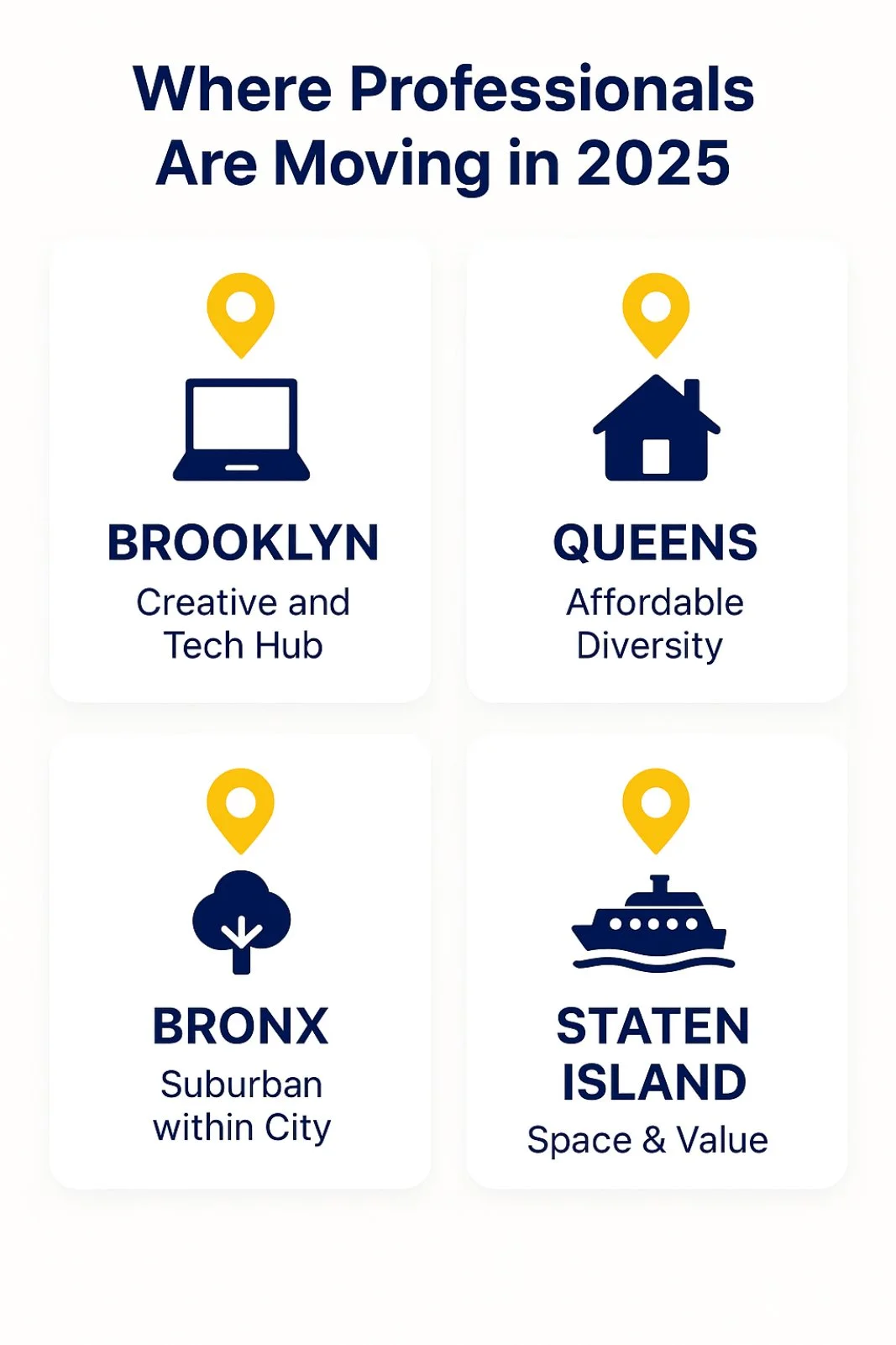 Grid showing top NYC boroughs professionals move to in 2025.