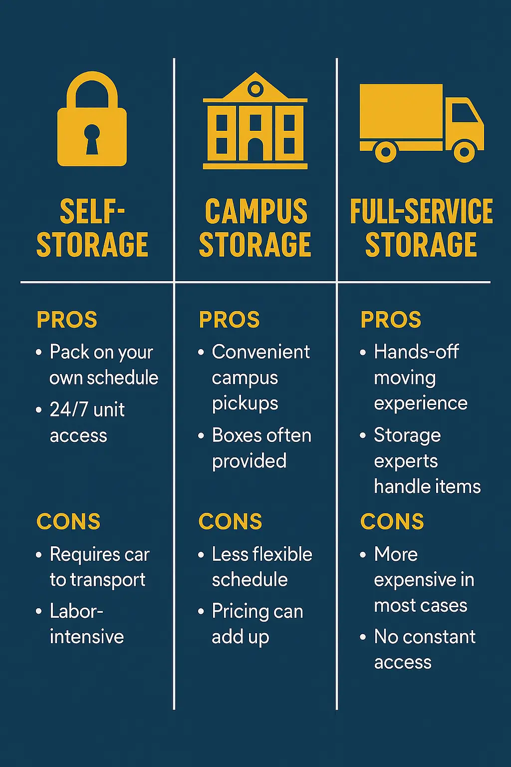 Infographic comparing self-storage, campus storage, and full-service storage for NYC students.
