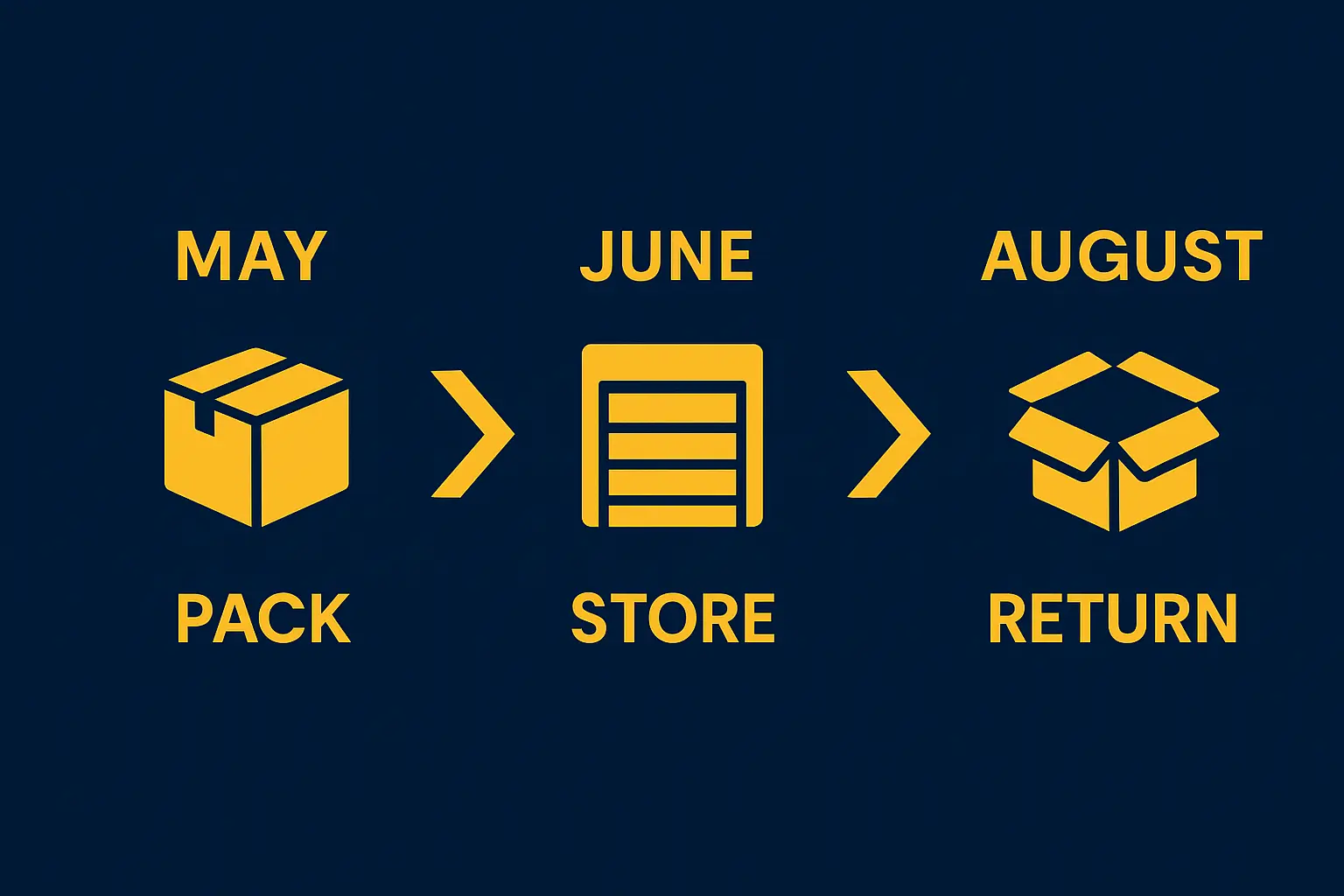 horizontal visual showing May → June → August with key actions: Pack → Store → Return.