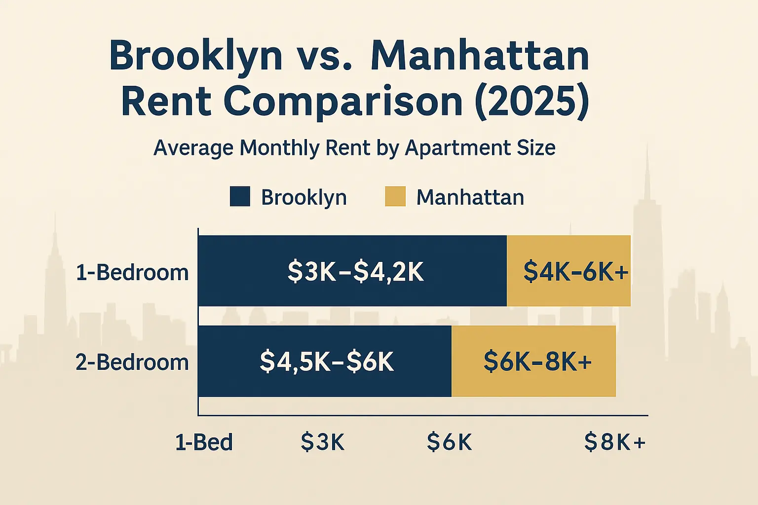 Chart comparing 2025 Brooklyn rent costs versus Manhattan averages.
