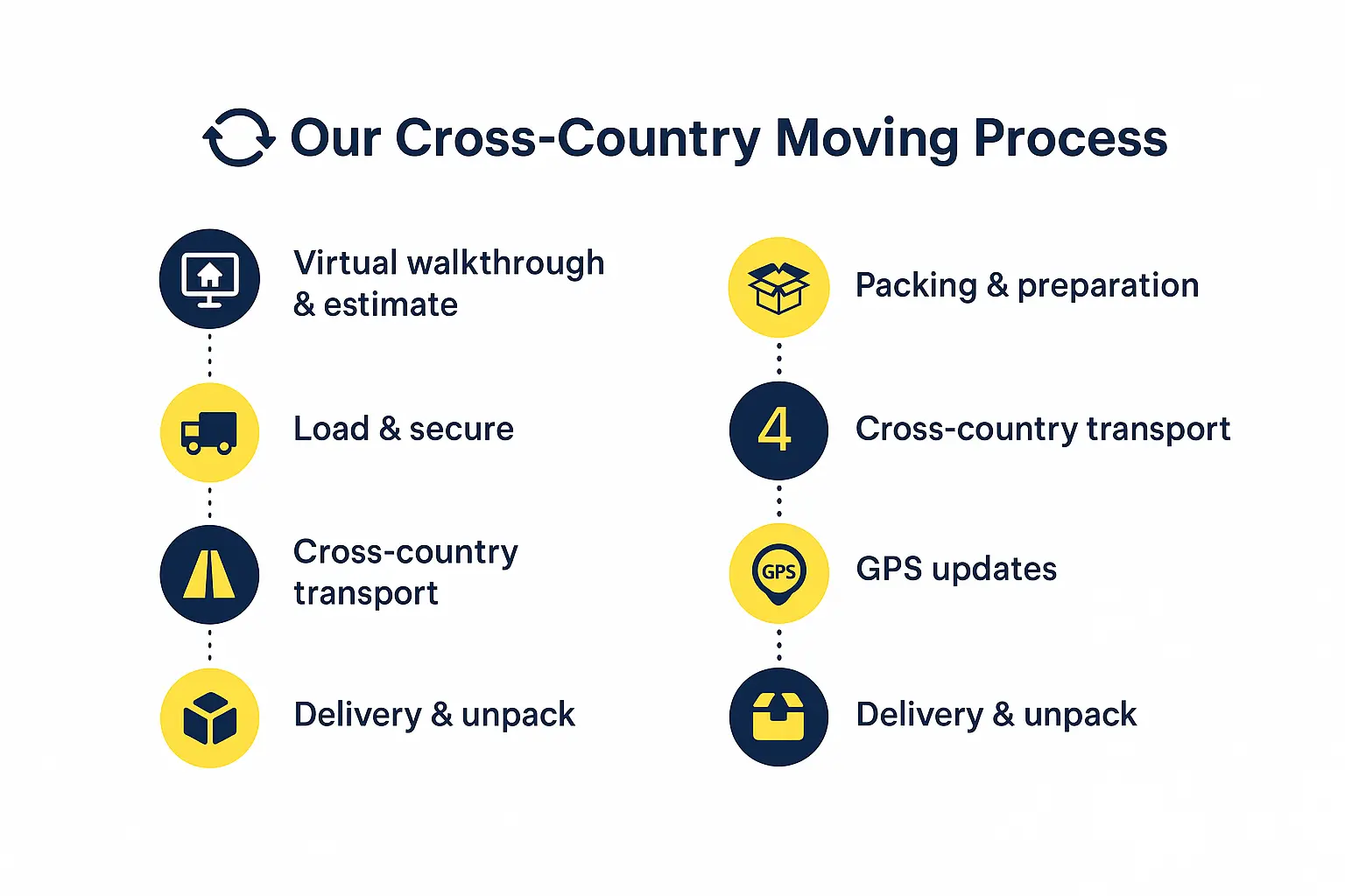 cross country moving pocess