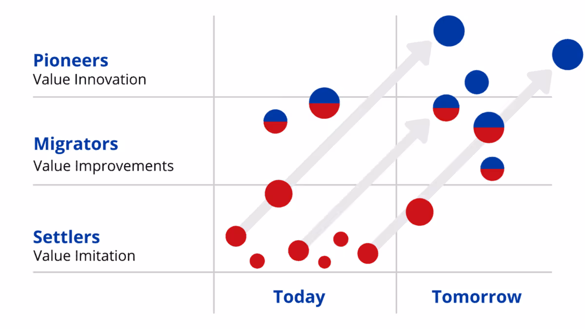 the shift from red ocean to blue ocean mapping pioneers migrations and settlers