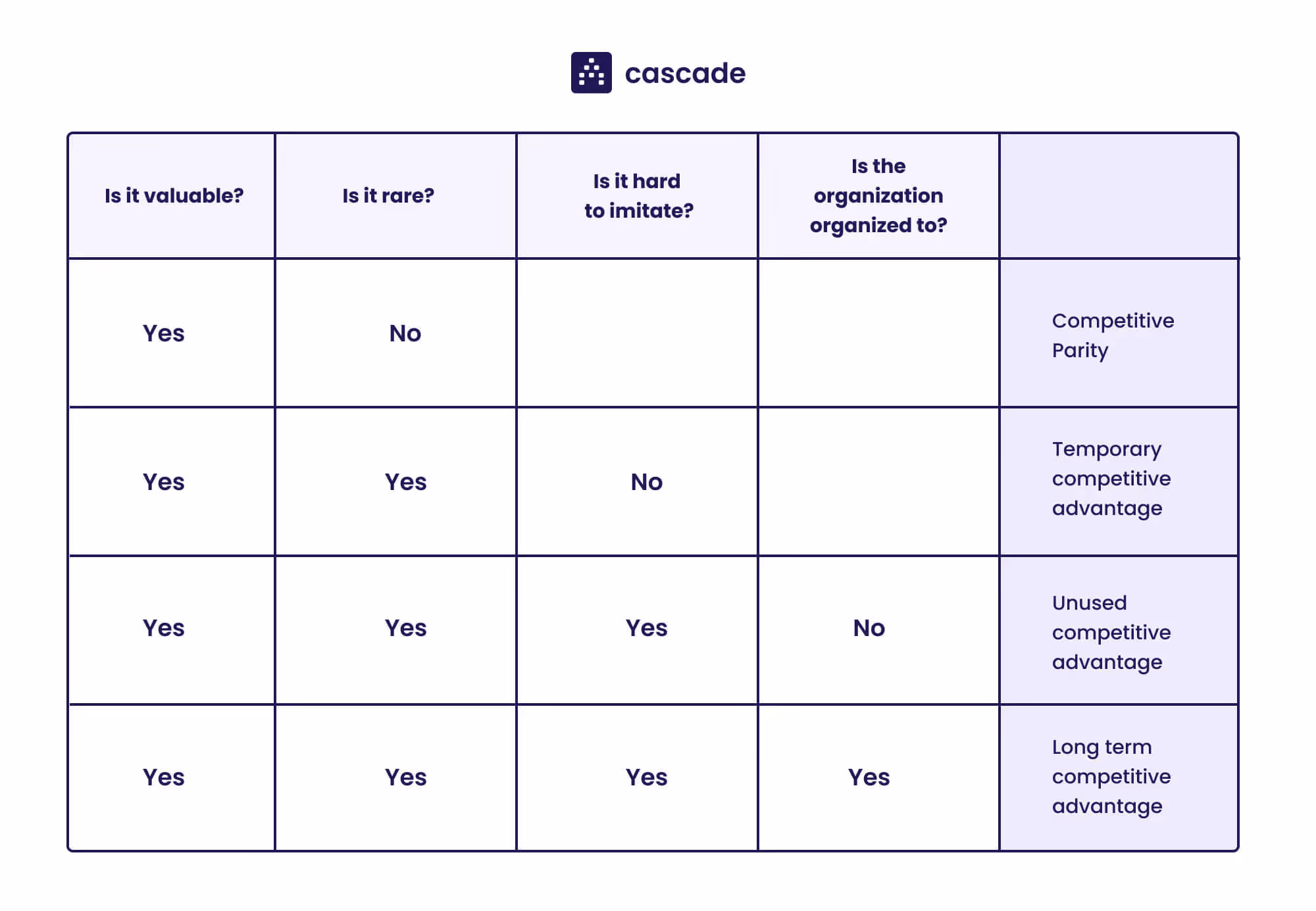 categorize your resources vrio framework process table