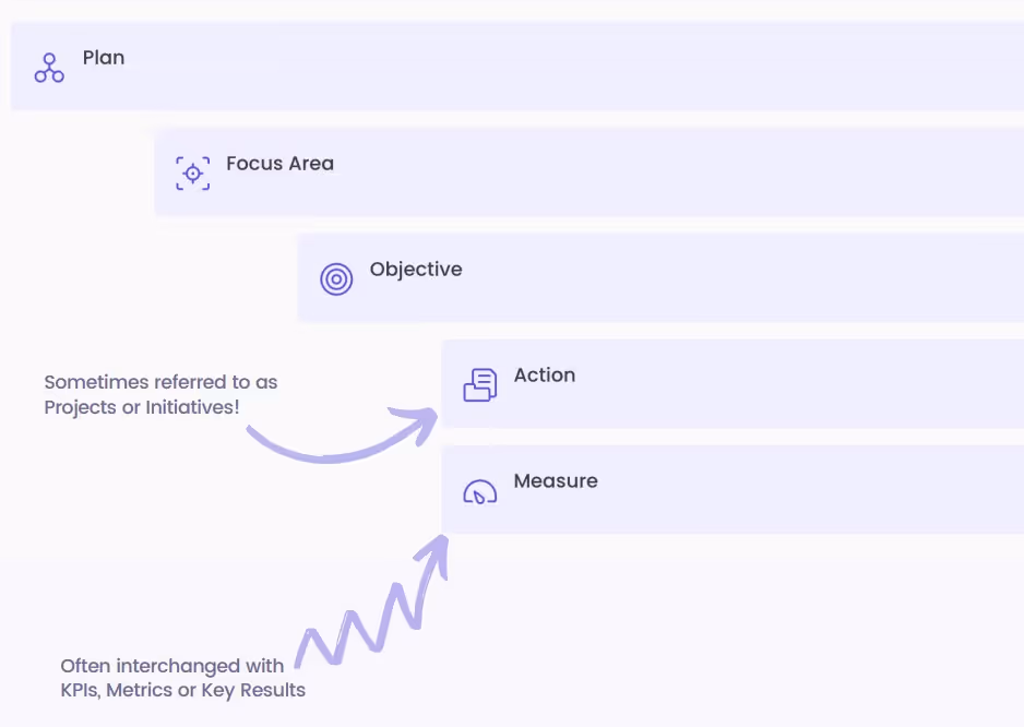 strategy execution areas plan focus area objective action measure