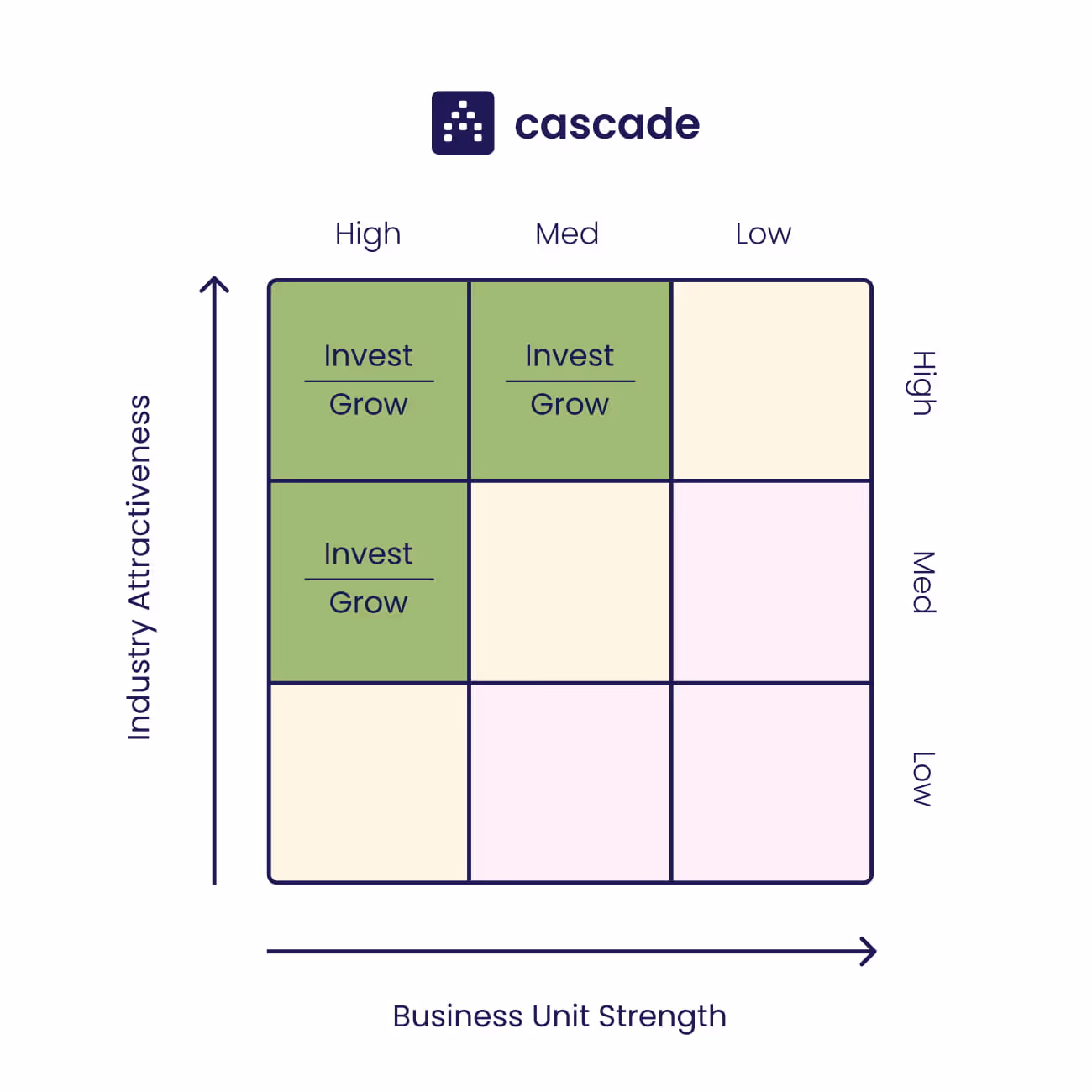 GE matrix invest/grow quadrants diagram