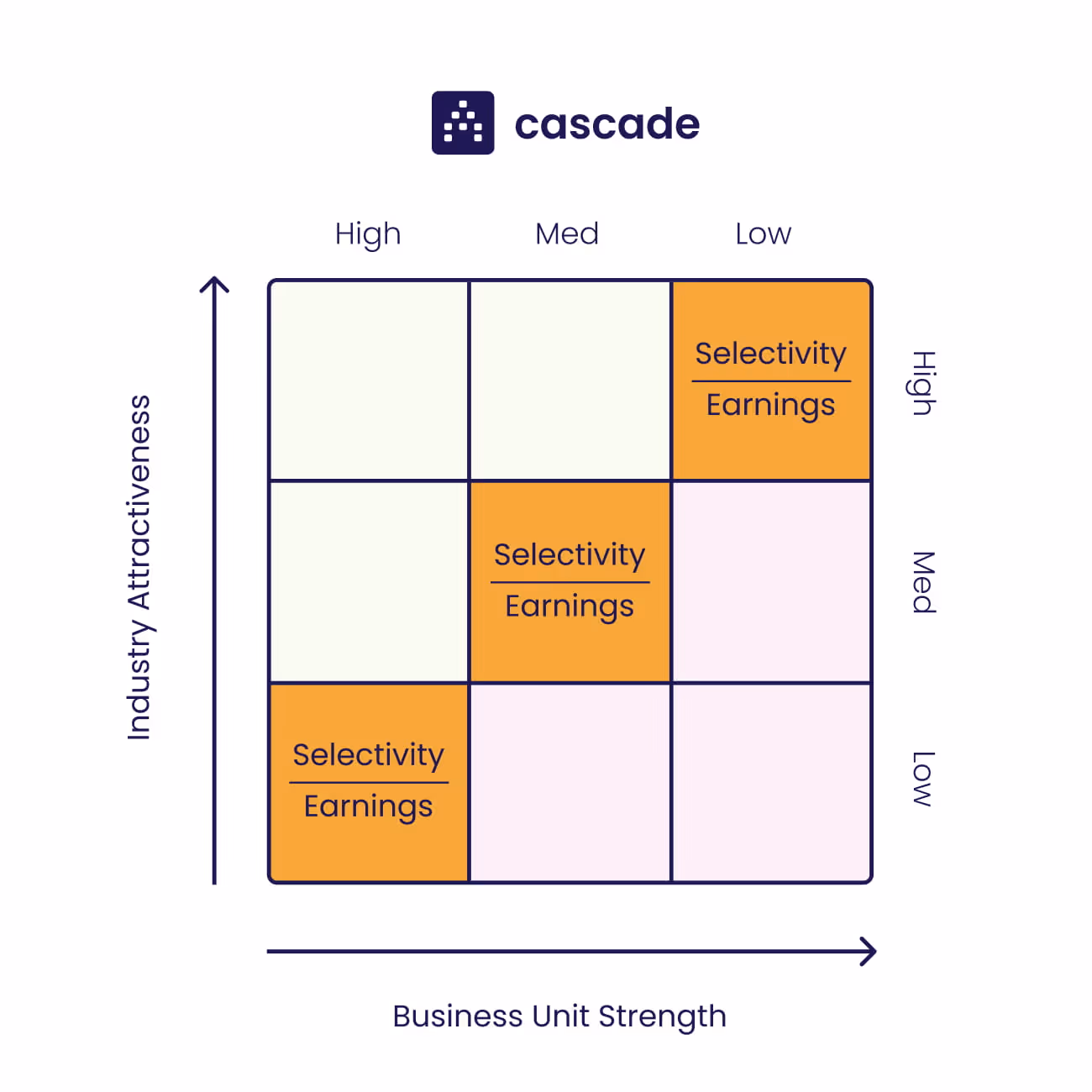 GE matrix selectivity/earnings quadrants diagram