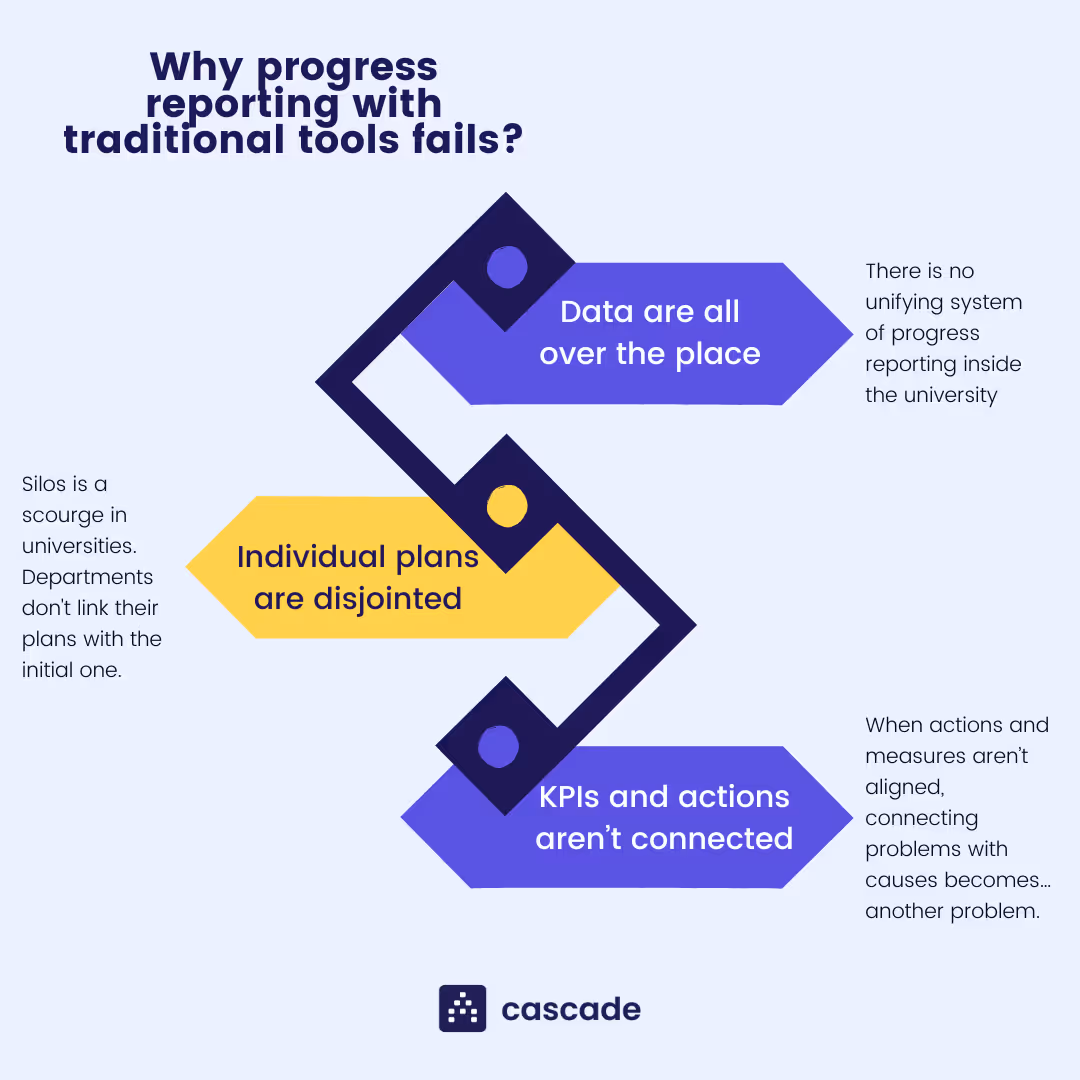 progress reporting in universities