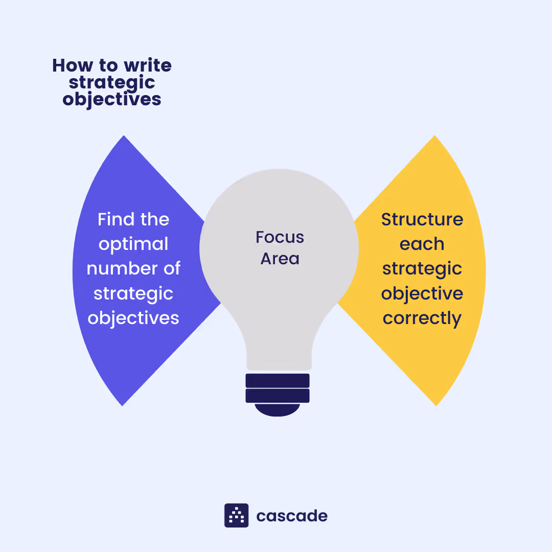 how to write strategic objectives infographic