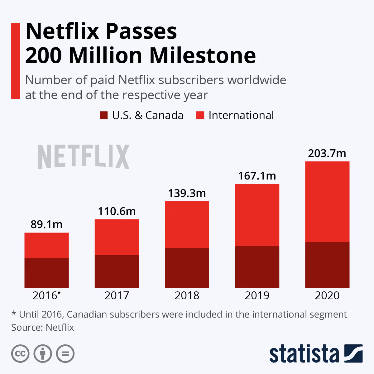 netflix-worldwide-subscriber-graph-2016-2020