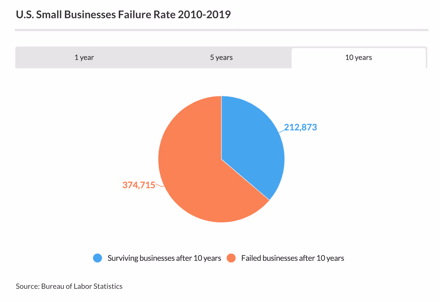 us-small-business-failure-rate-2010-2019-pie-graph