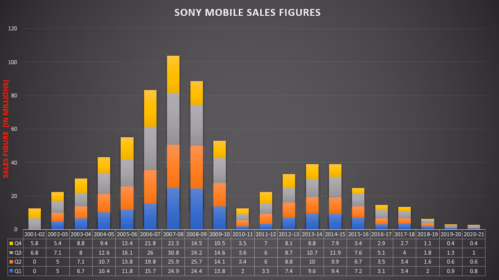 sony-mobile-sales-graph-2001-2021