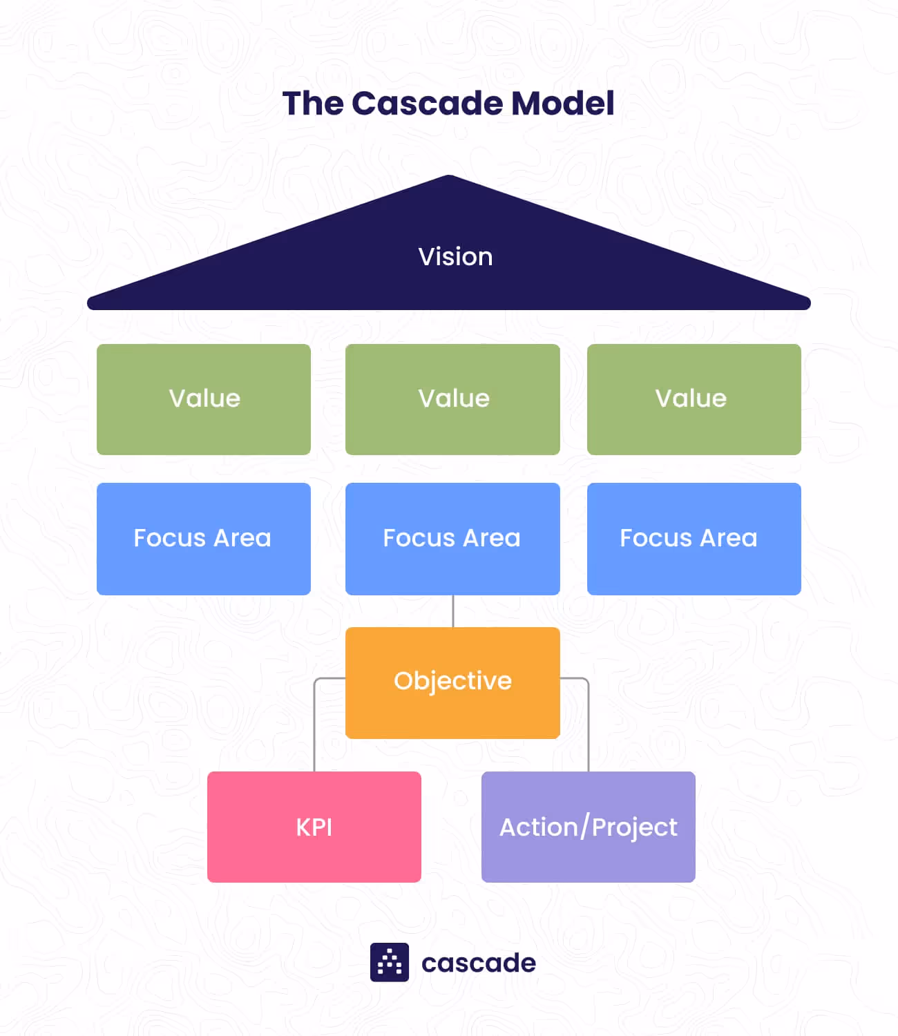 The Cascade Model for strategic planning and execution diagram