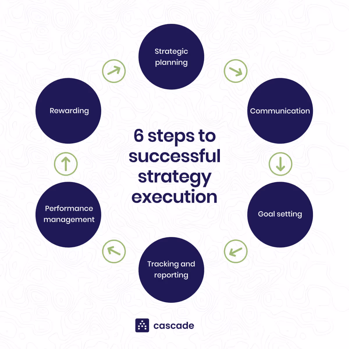 6 steps to successful strategy execution diagram