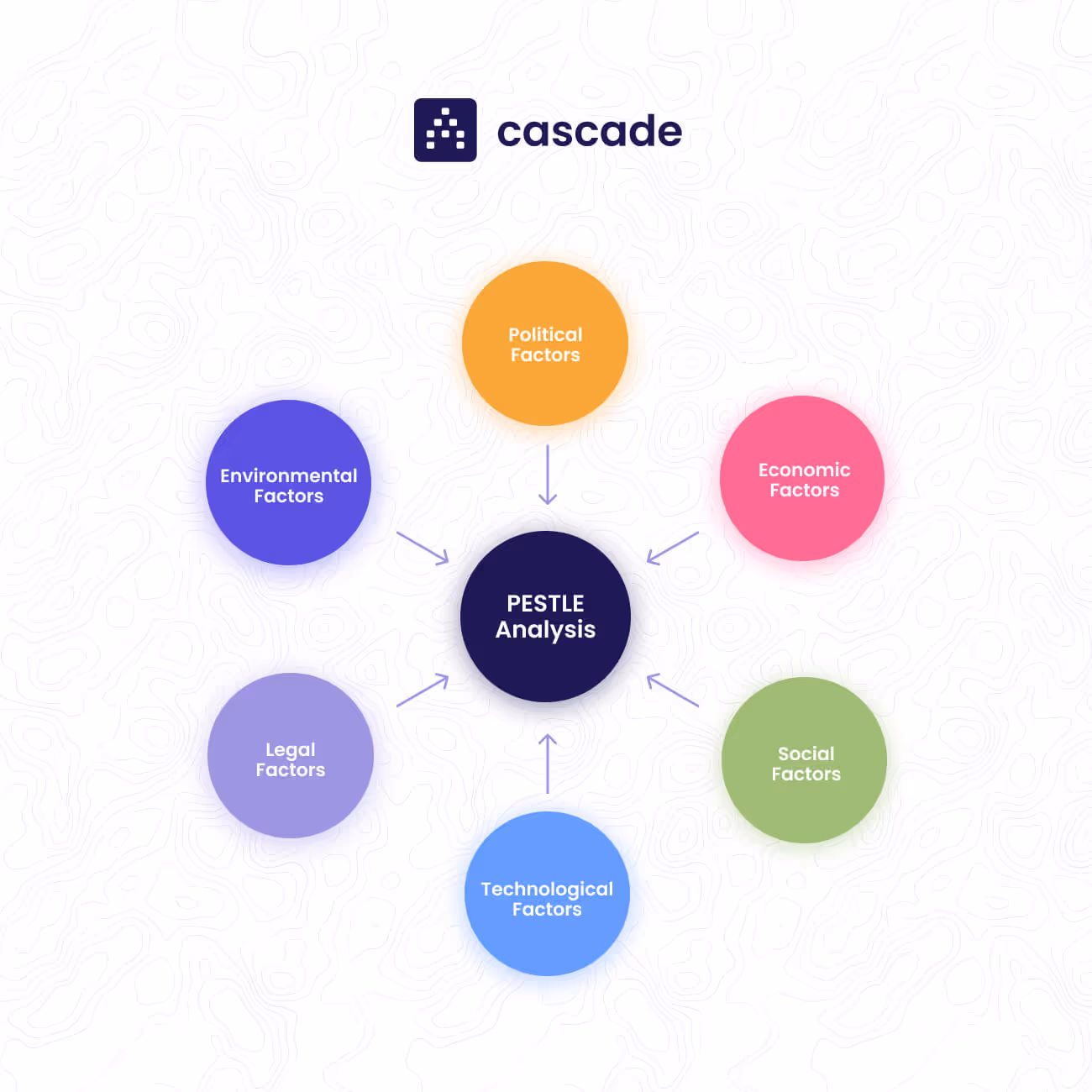 pestle analysis cascade diagram