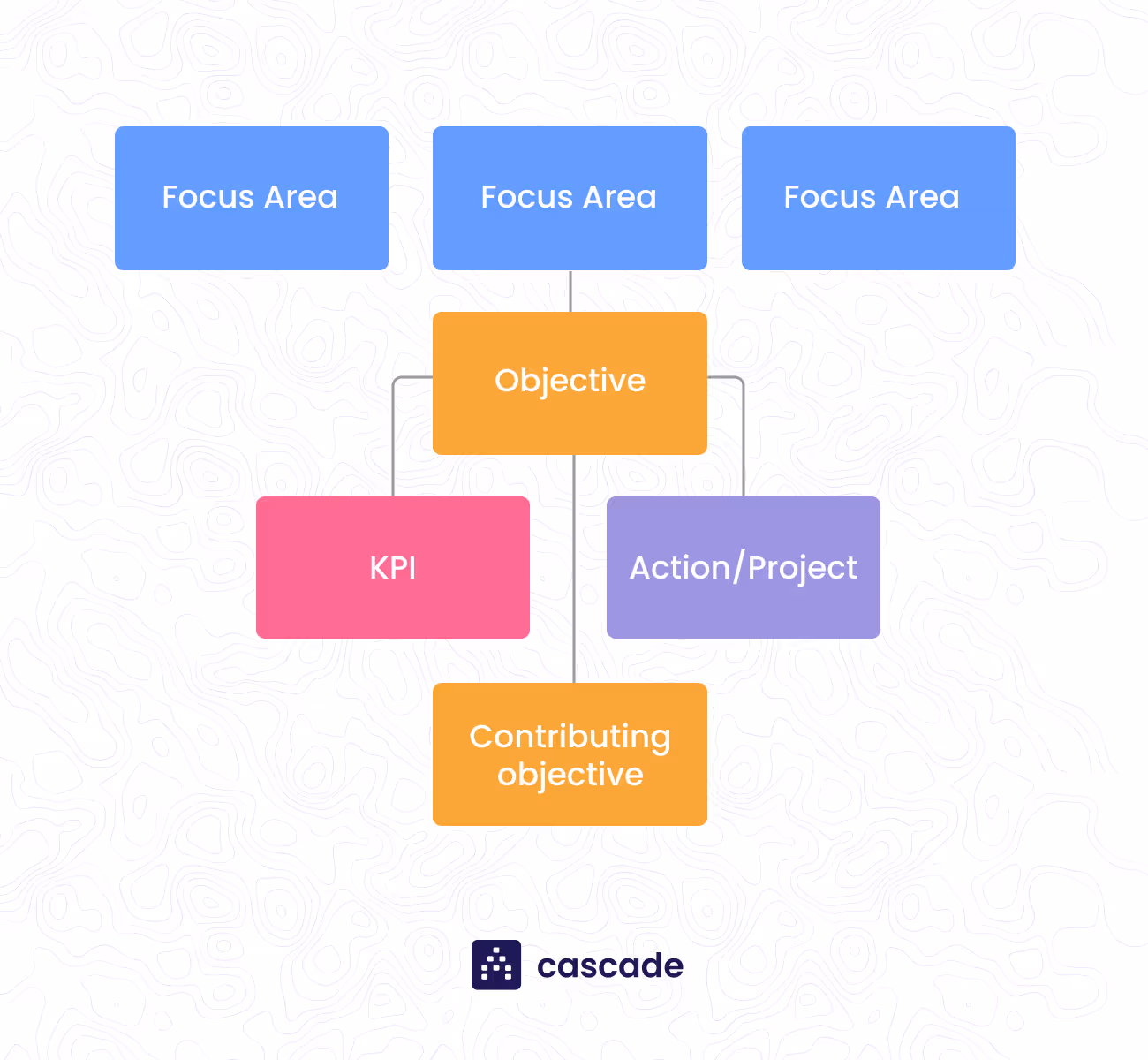 diagram showing contributing objectives in the cascade model