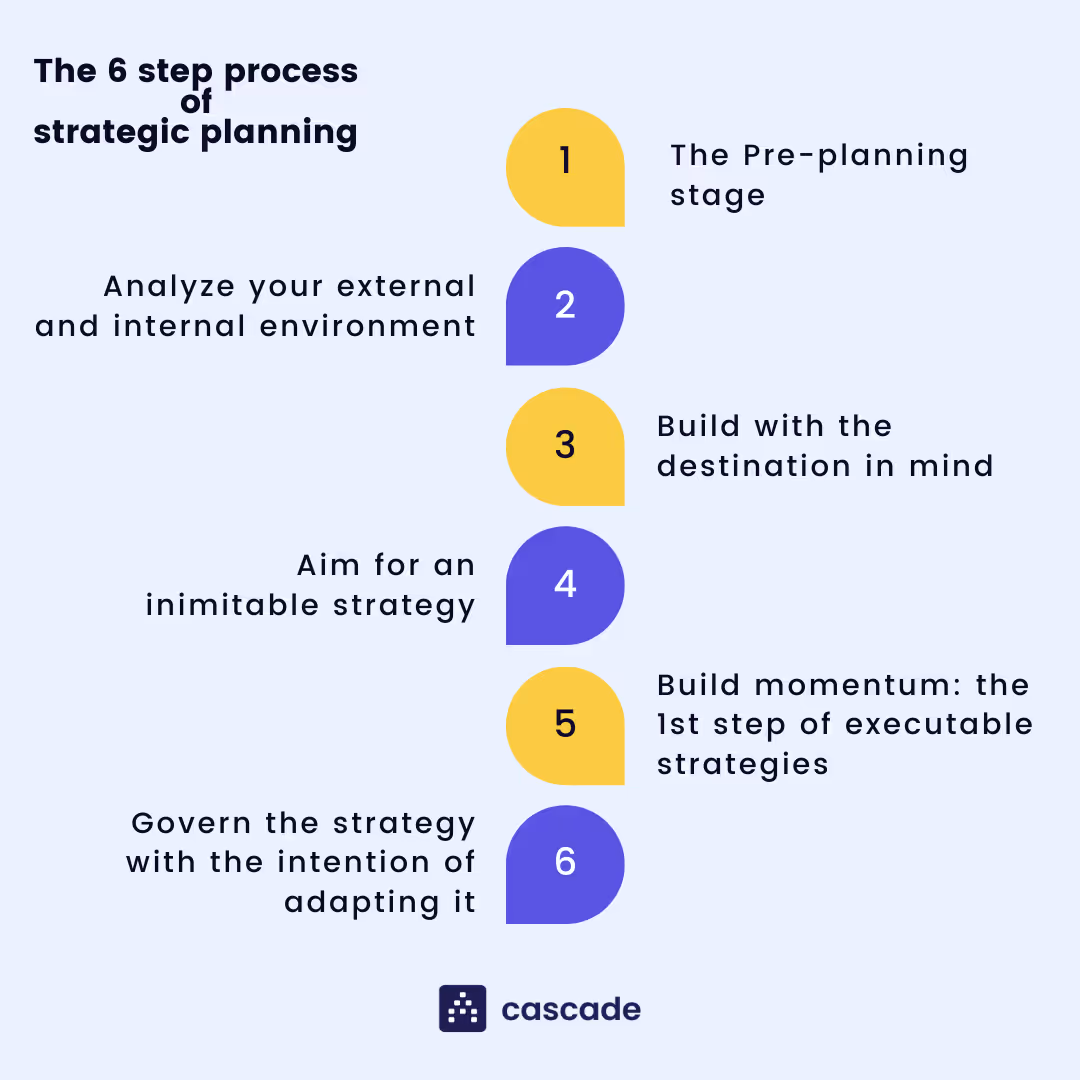 6 step strategic planning process