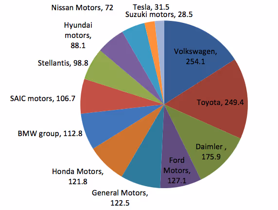 Car industry share graph