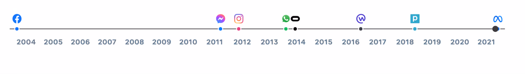 acquisition timeline