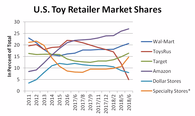 What Happened to Toys R Us? 3 Reasons Why They Failed