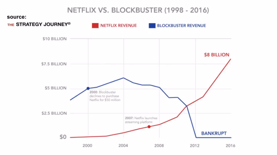 Comparing Revenue for Blockbuster and Netflix, 1998-2016 - Slow Reveal Graphs