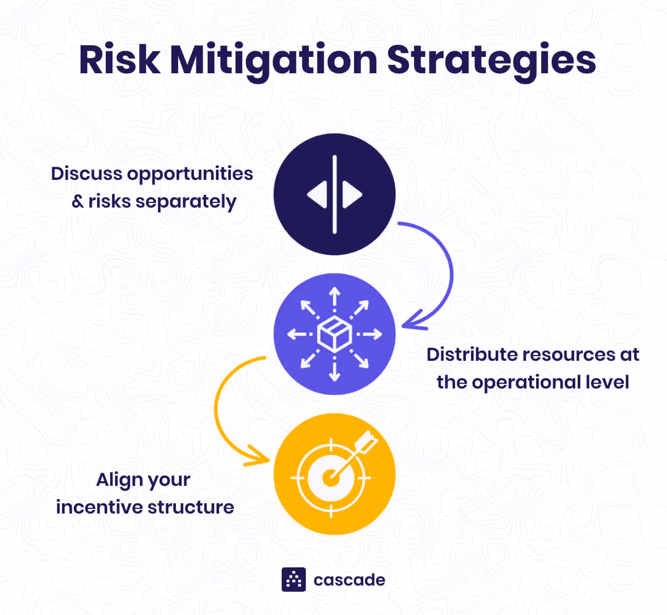 risk mitigation strategies examples infographic cascade