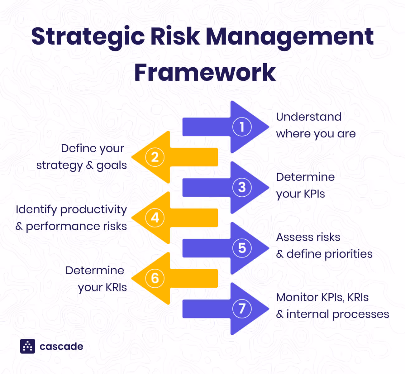 strategic risk management framework in 7 steps infographic cascade