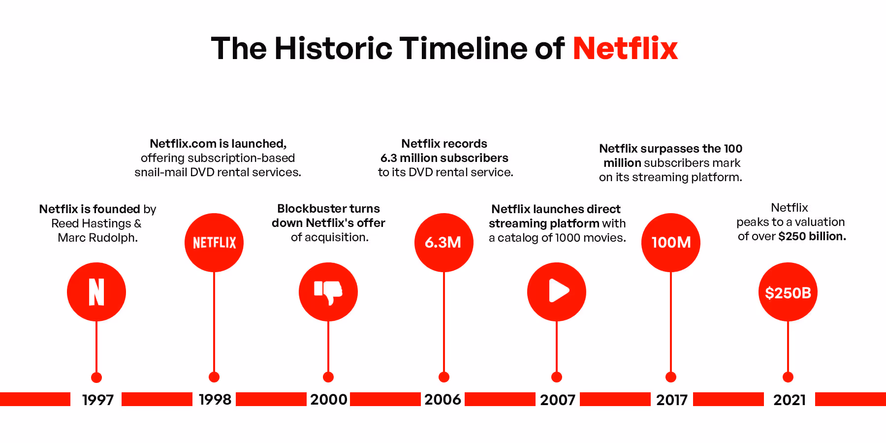 How Digital Transformation Propelled Netflix To Eminence