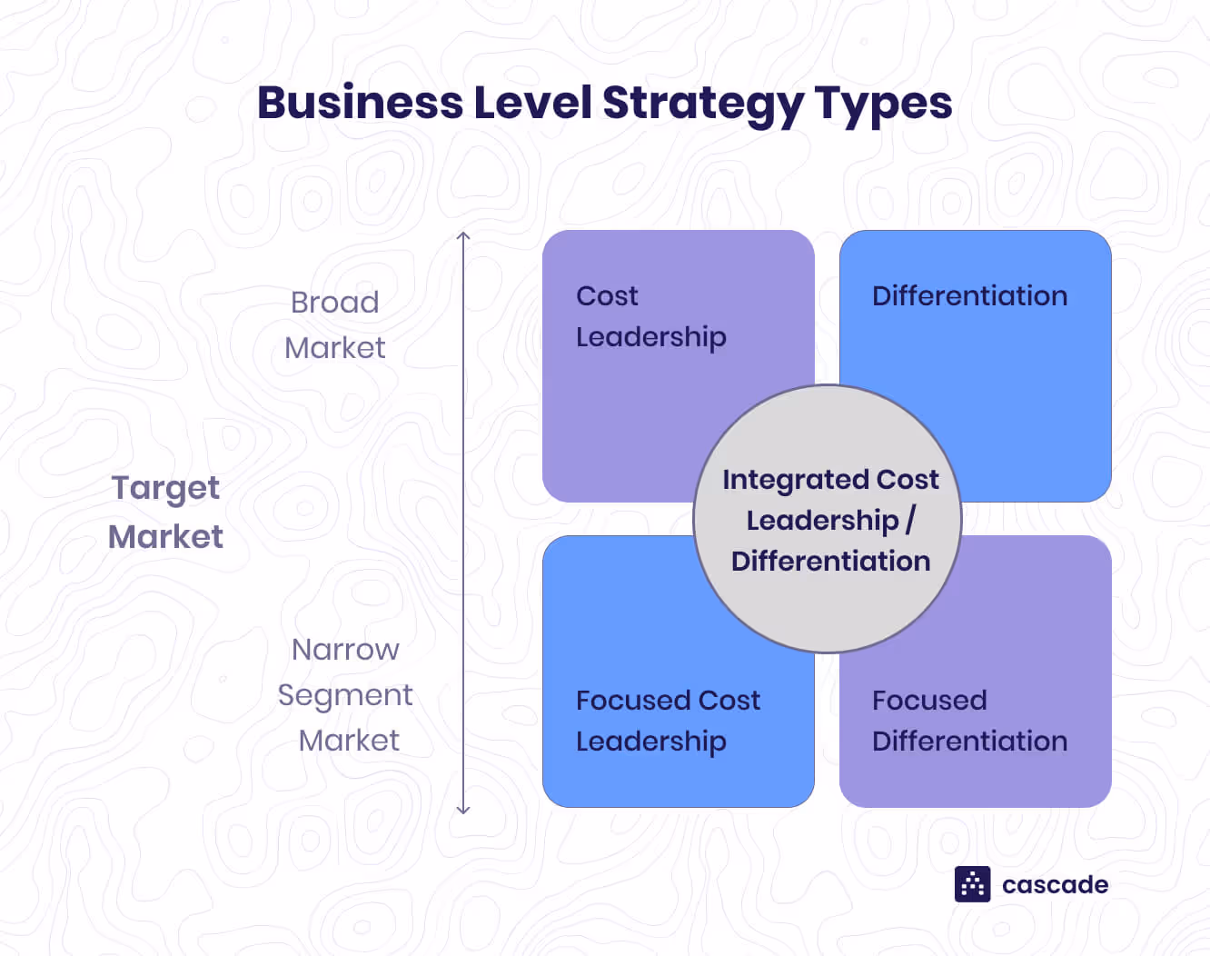business strategy types cost leadership and differentiation diagram