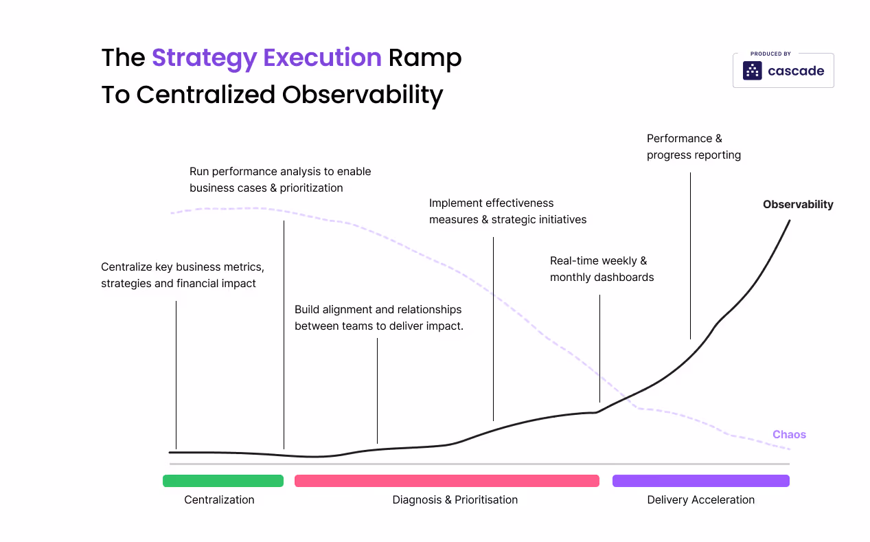 strategy execution ramp to centralized business observability diagram graph by Cascade