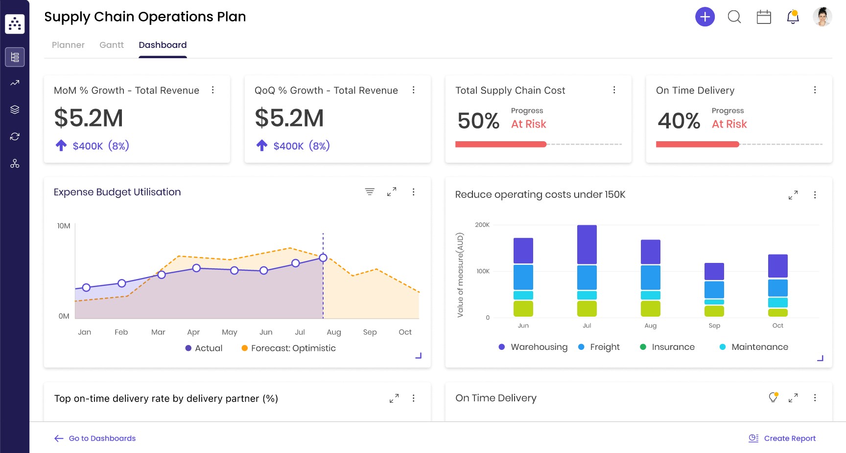 Example of a Supply Chain KPI Reporting Dashboard in Cascade strategy execution platform