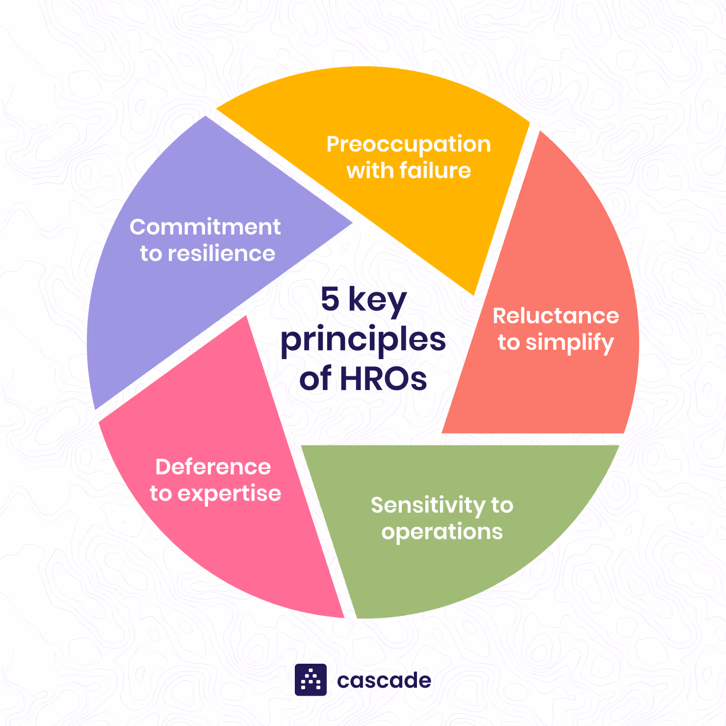 5 key principles of high reliability organizations hros diagram
