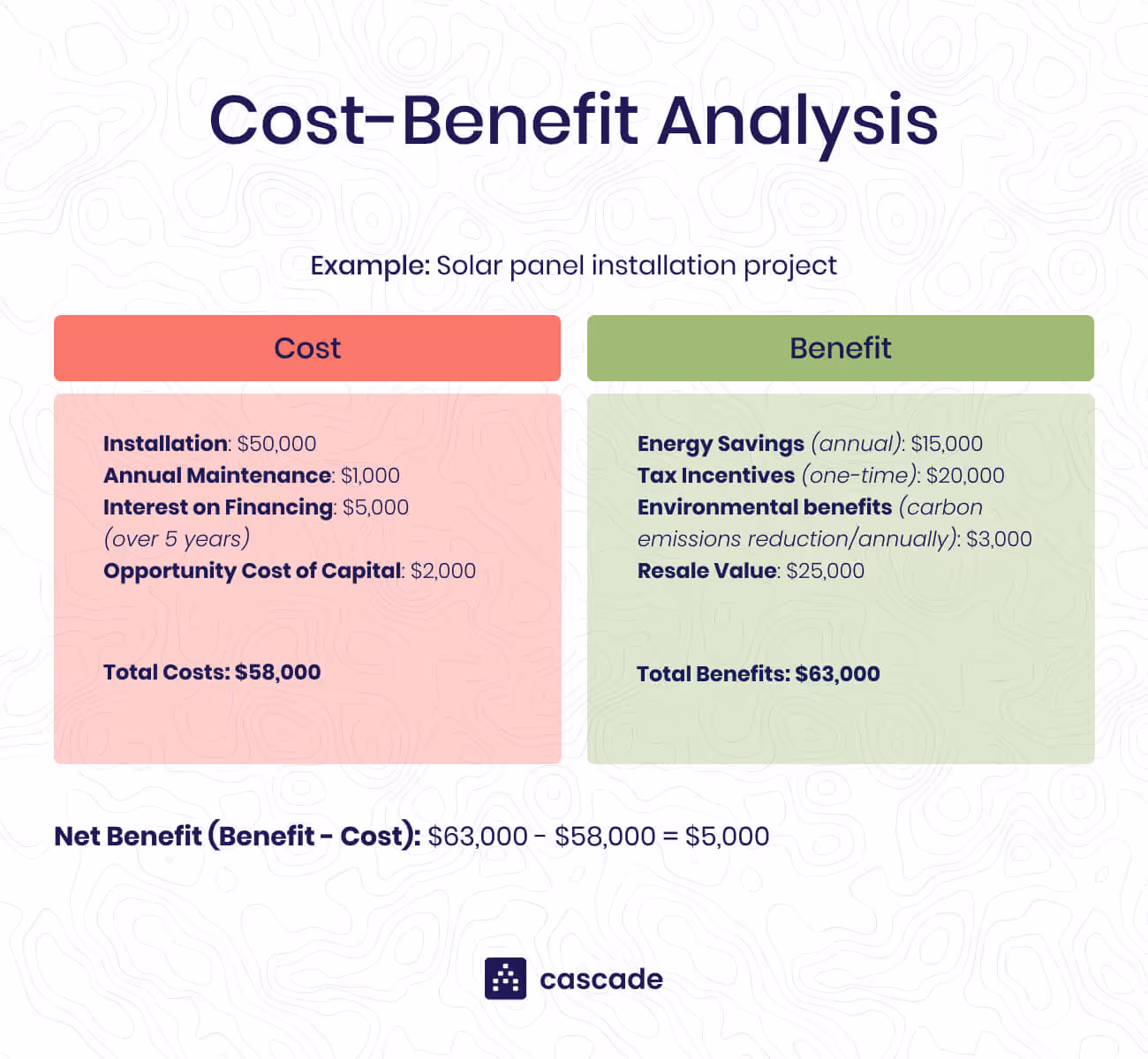 simple cost benefit analysis example