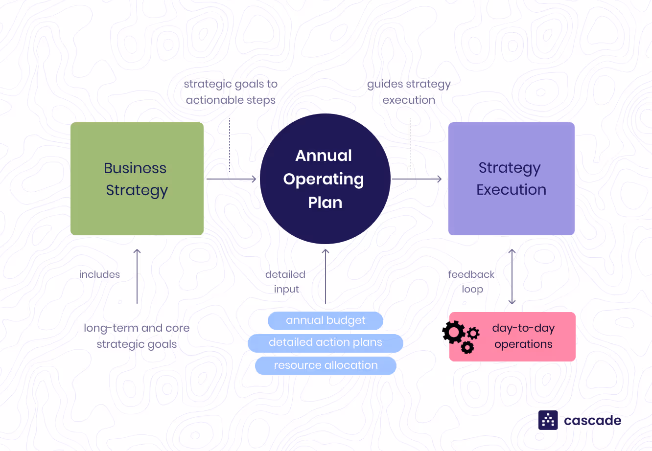 Annual Operating Plan (AOP) diagram