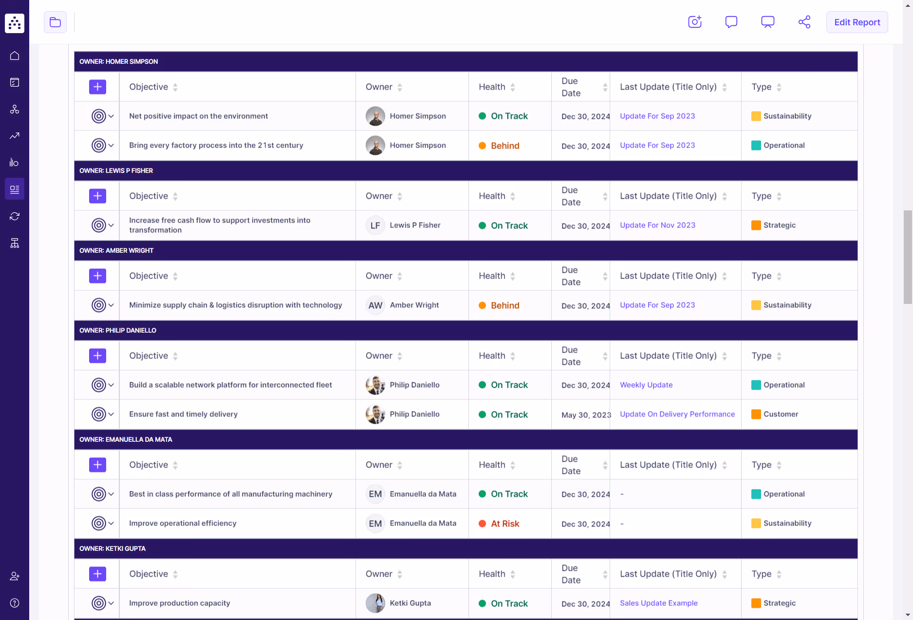 objectives table report view in cascade