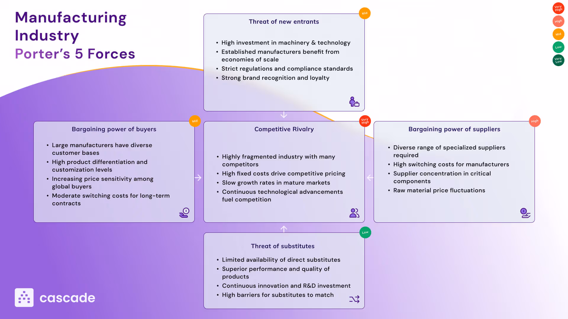 Visual diagram of Porter's Five Forces Analysis applied to the manufacturing industry