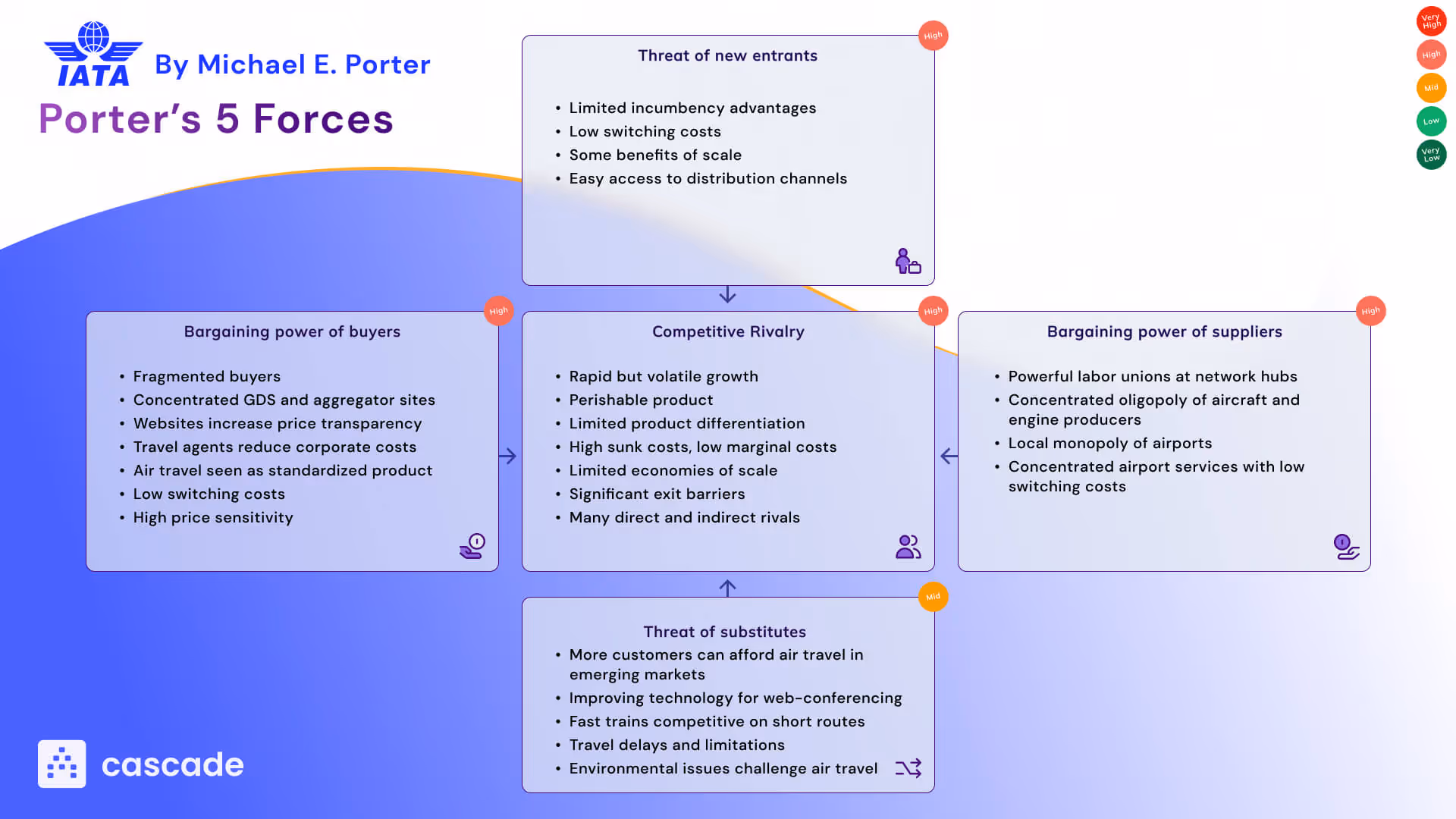 Visual diagram of Porter's Five Forces Analysis for the International Air Transport Association