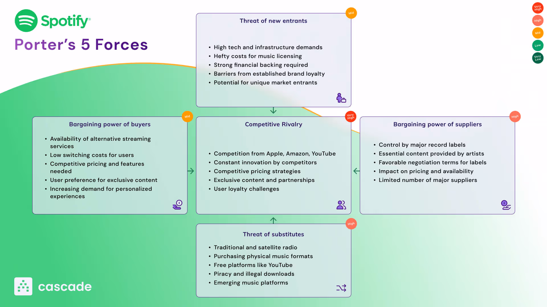 Visual diagram of Porter's Five Forces Analysis applied to Spotify