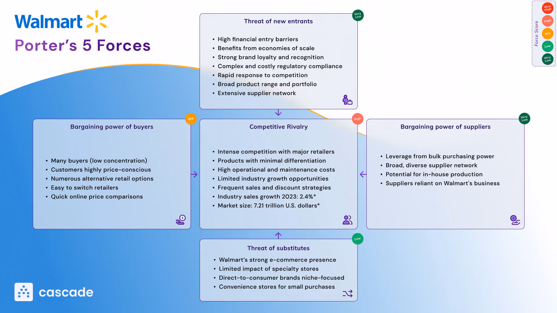 Visual diagram of Porter's Five Forces Analysis applied to Walmart