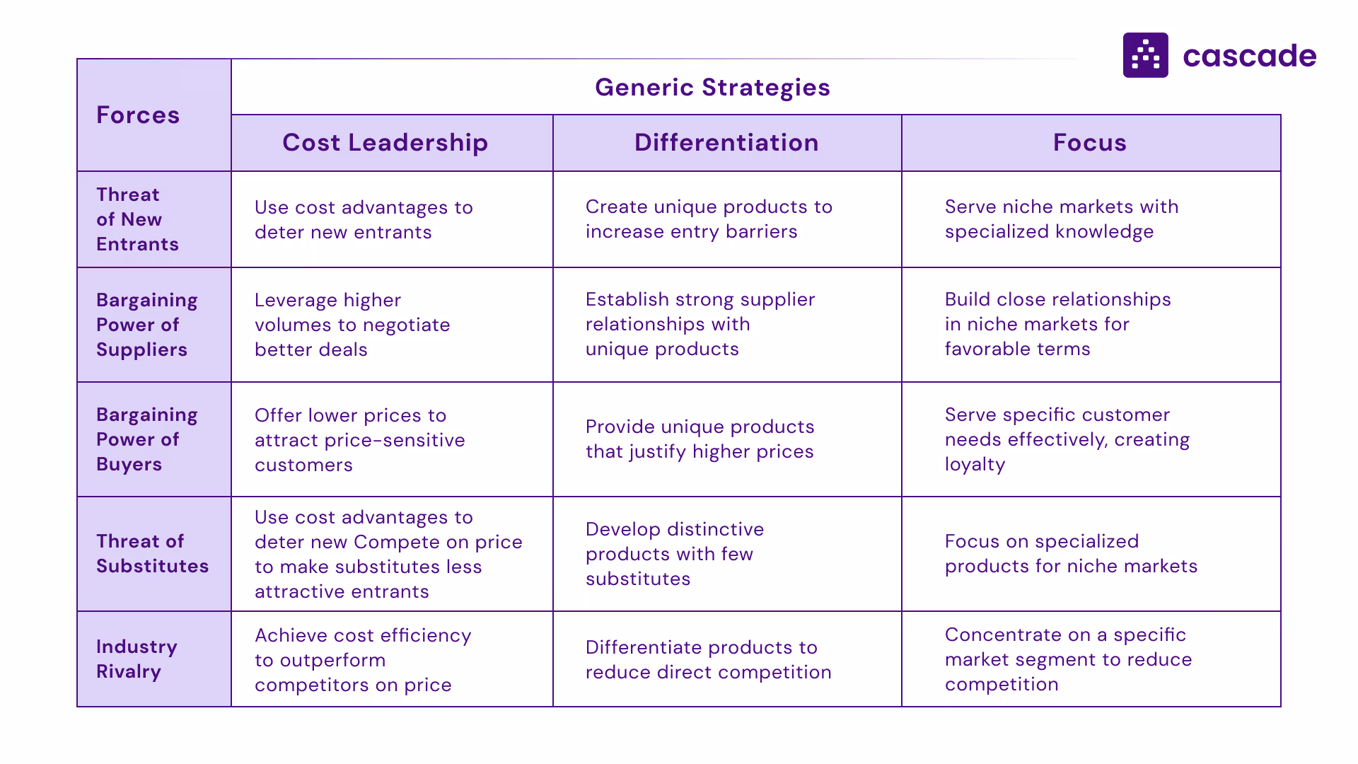 Table of Porter's generic strategies (cost leadership, differentiation, focus) applied to competitive forces