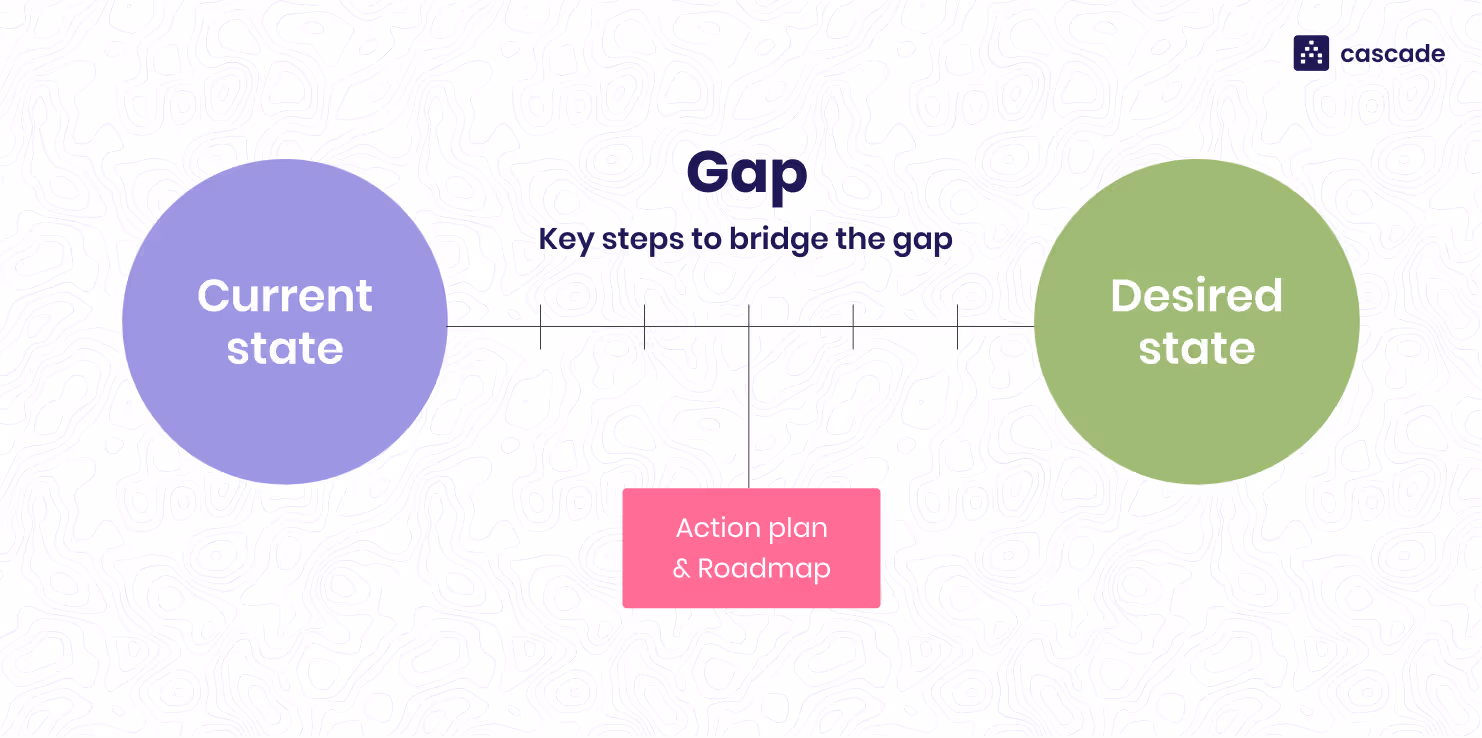 Gap analysis diagram
