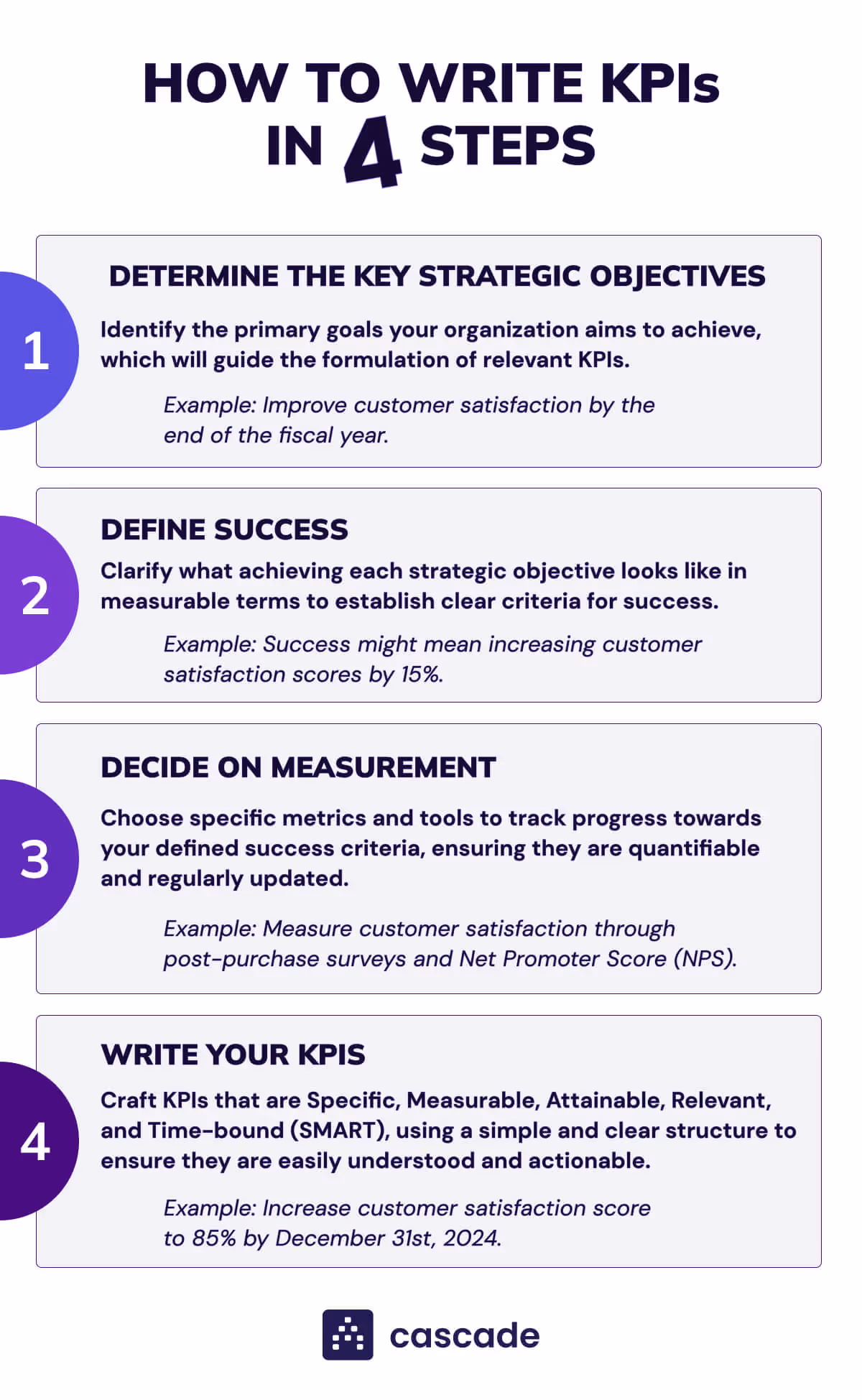 4 step process for writing KPIs - cheatsheet summary image