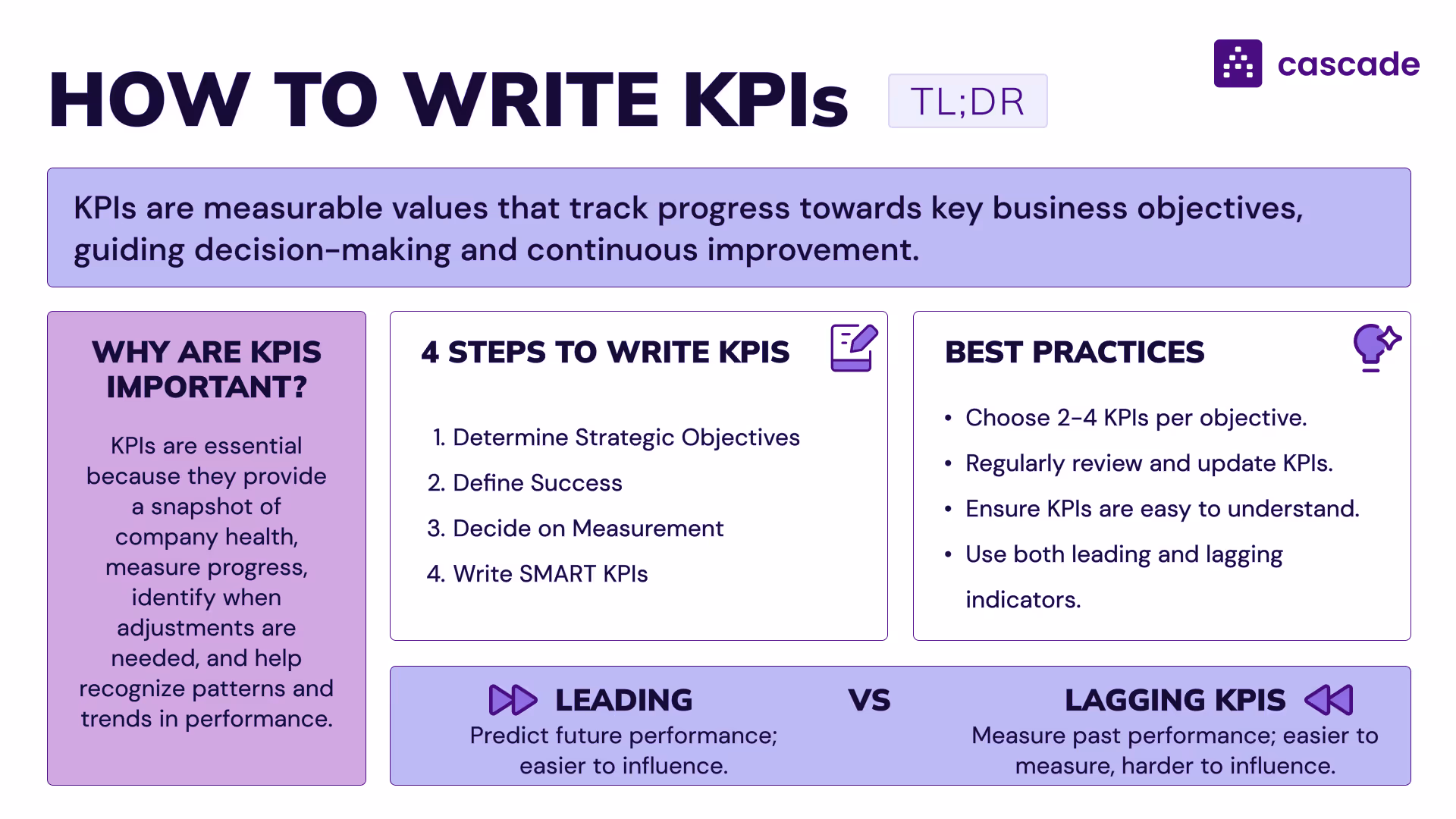 how to write kpis article image summary