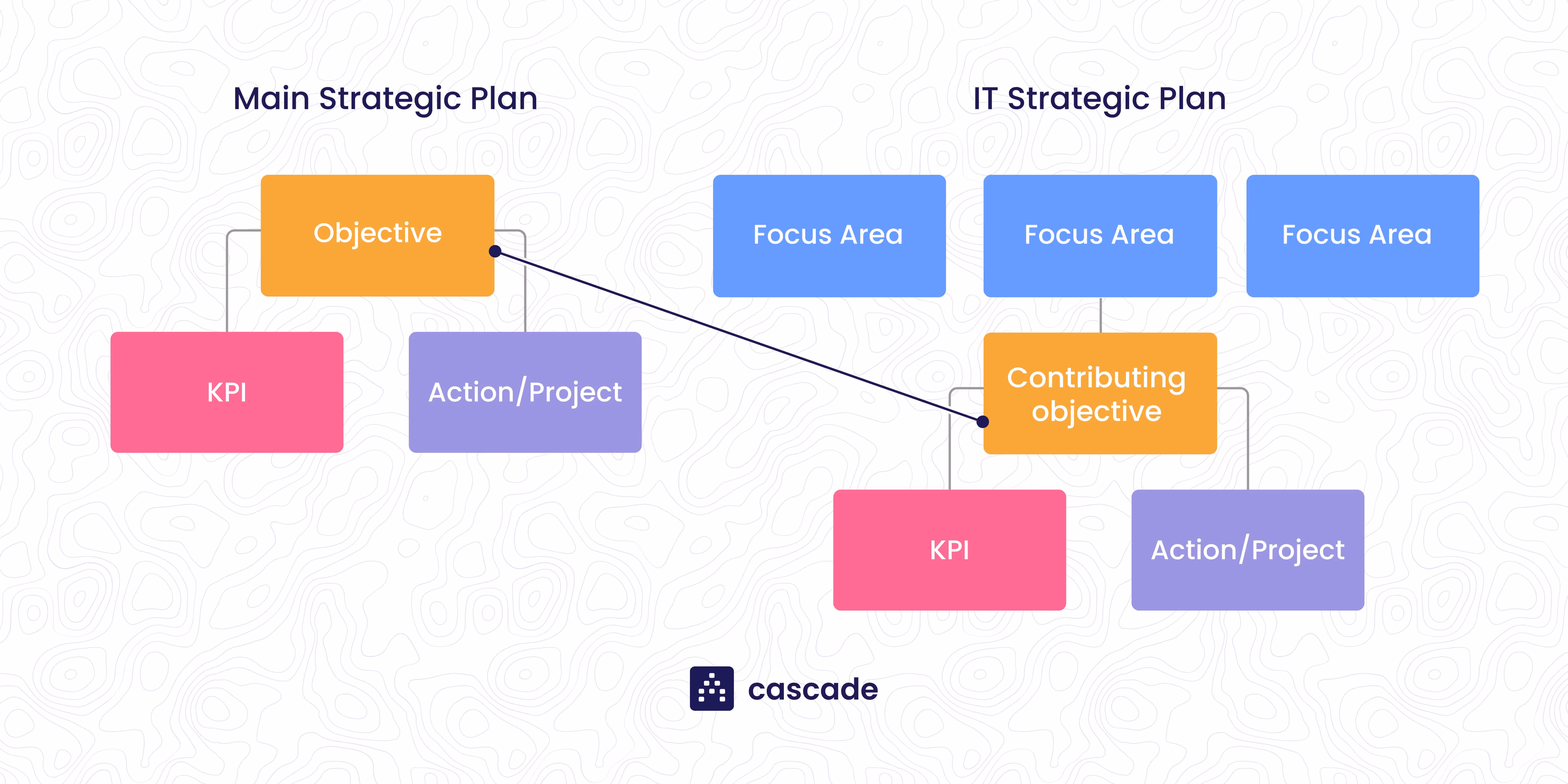 Diagram showing contributing objectives from multiple plans linking to the main objective in Cascade