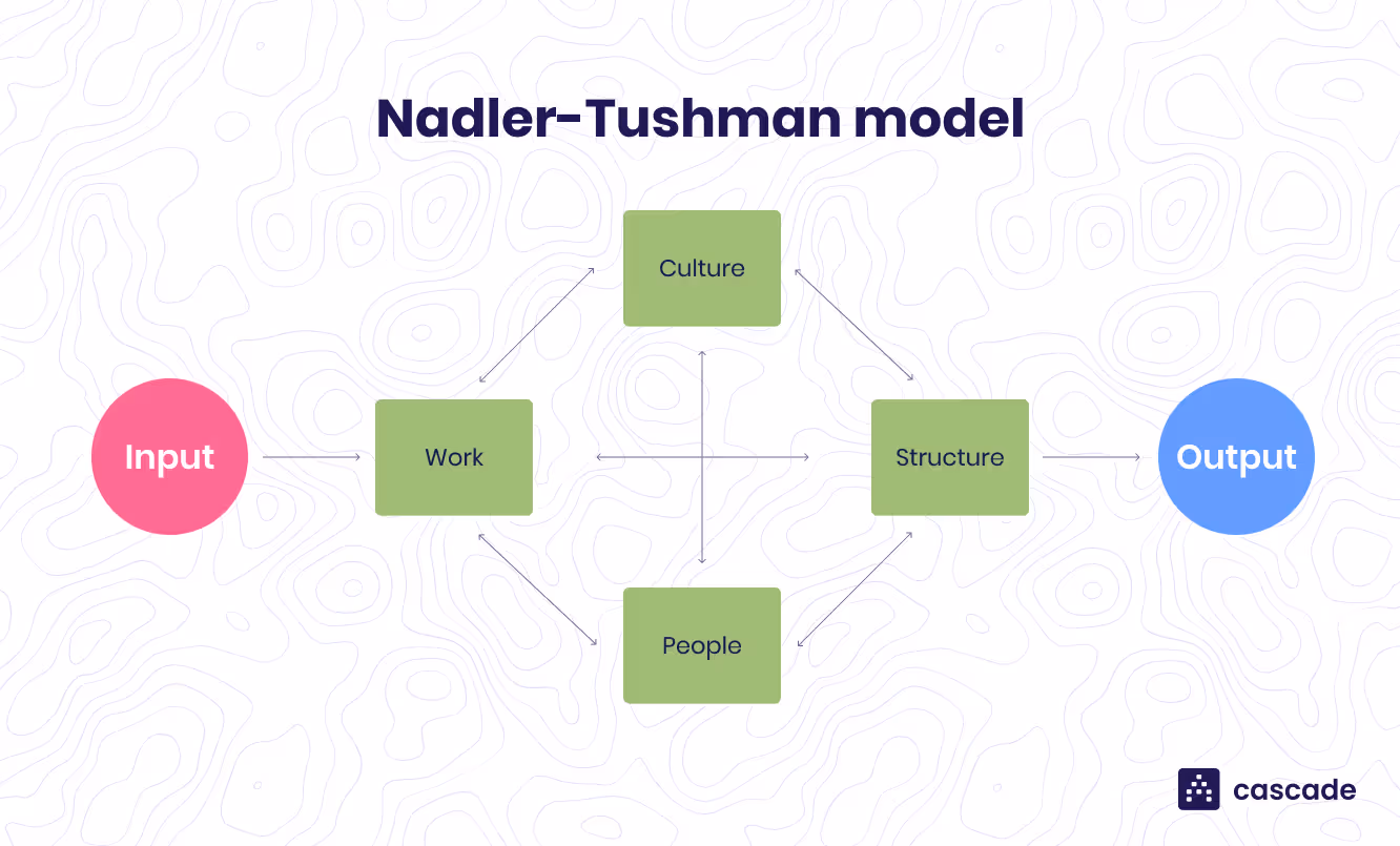 Nadler-Tushman model diagram