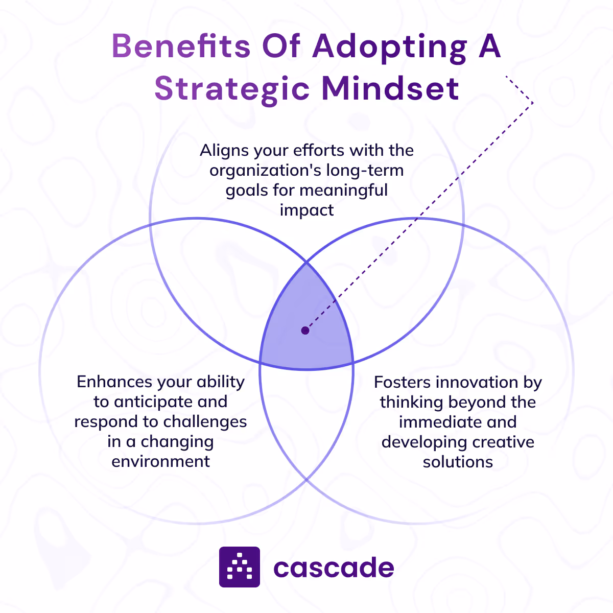 benefits of adopting a strategic mindset diagram: alignment, focus, innovation