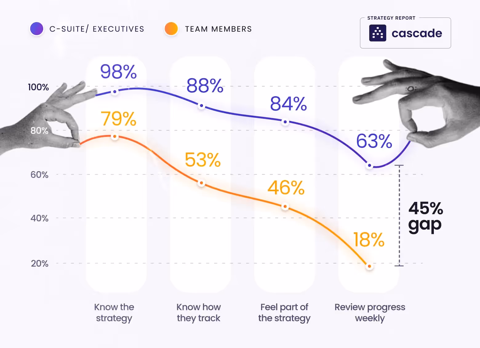 strategy report gap between team members and leaders