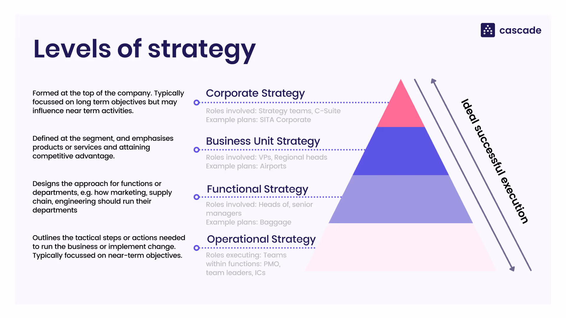 pyramid diagram showing the operational level strategy: definition, roles and example