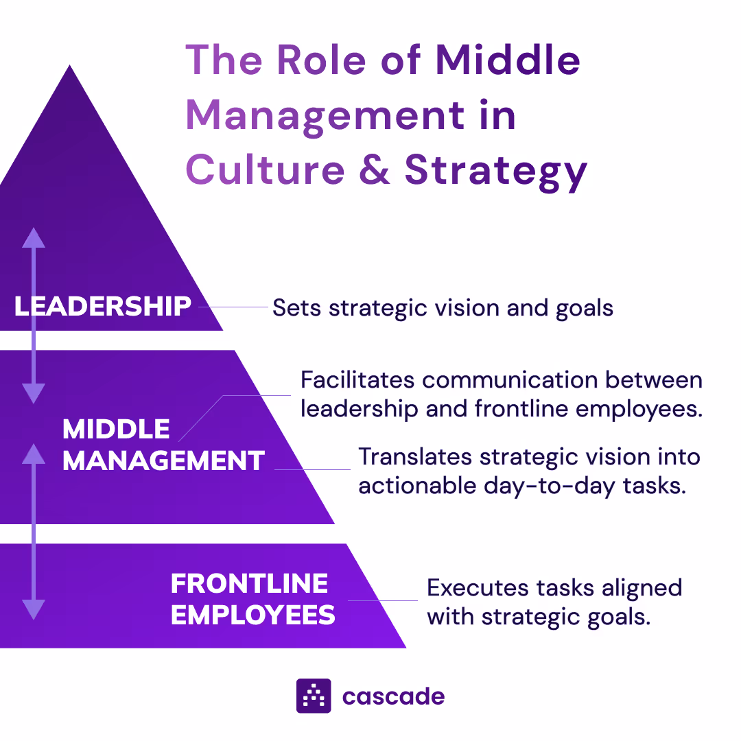 the role of middle management in strategy and culture diagram image